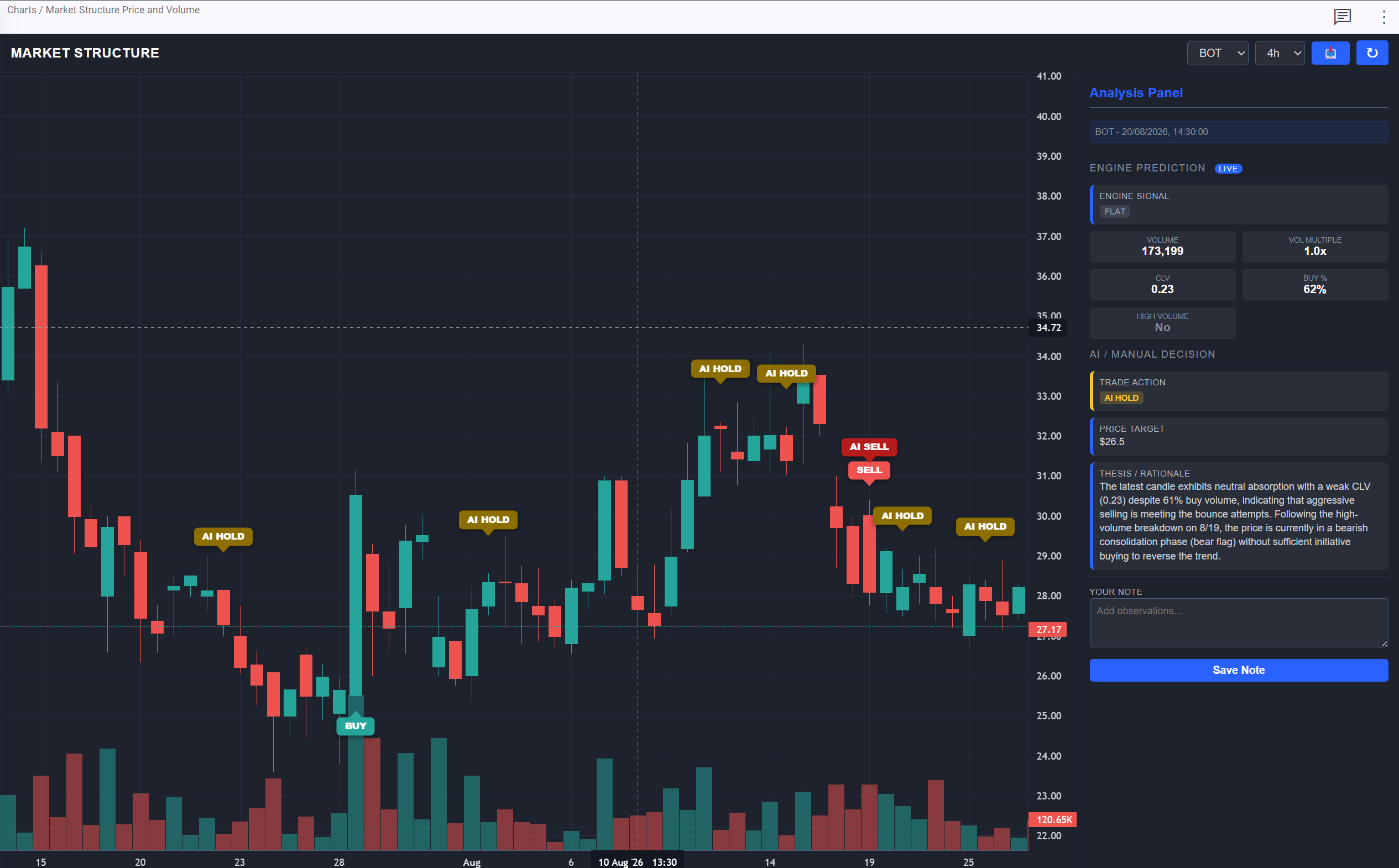 BOT 4h market structure chart with analysis panel